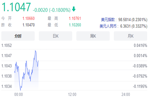 歐元兌換美元匯率是多少